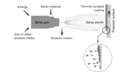 tharmal spray process